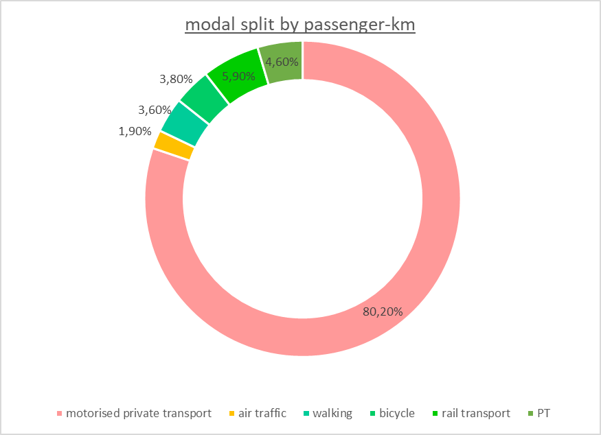 modal_split_by_passenger_km.jpeg